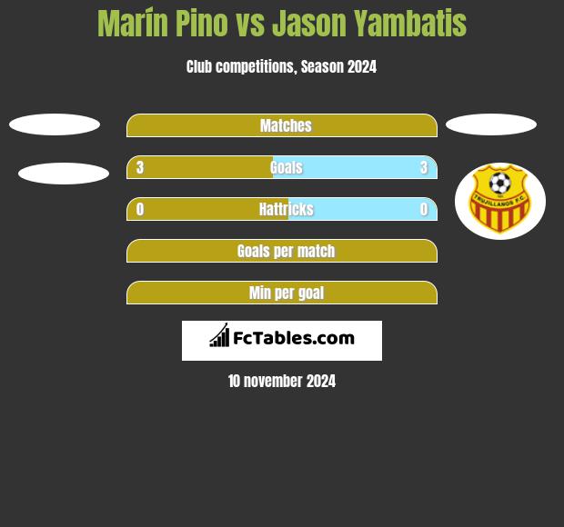 Marín Pino vs Jason Yambatis h2h player stats