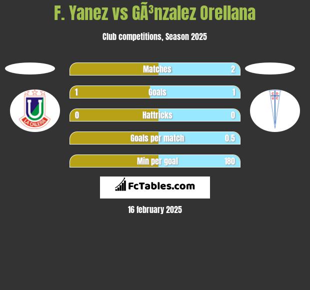 F. Yanez vs GÃ³nzalez Orellana h2h player stats