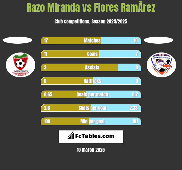 Razo Miranda vs Flores RamÃ­rez h2h player stats