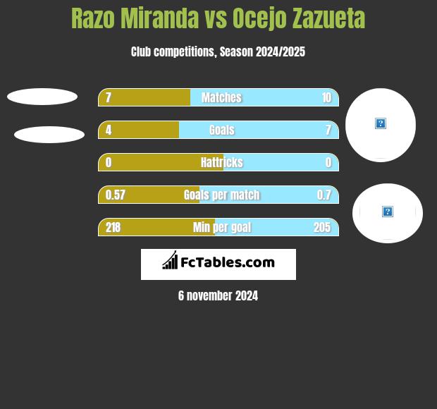 Razo Miranda vs Ocejo Zazueta h2h player stats