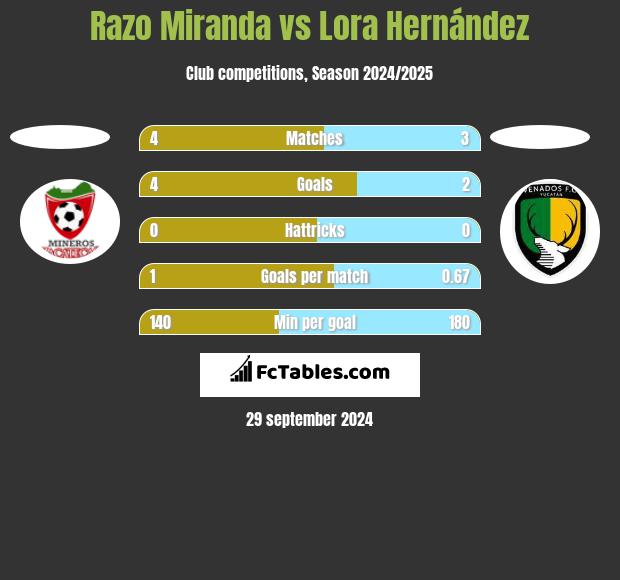 Razo Miranda vs Lora Hernández h2h player stats