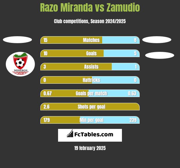 Razo Miranda vs Zamudio h2h player stats