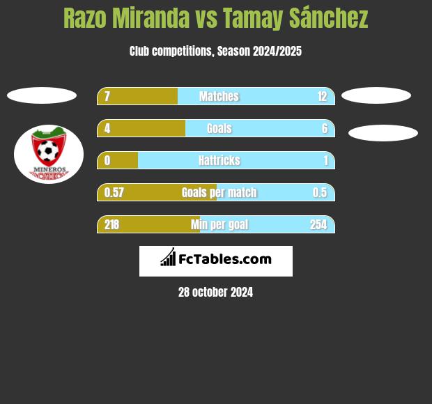 Razo Miranda vs Tamay Sánchez h2h player stats