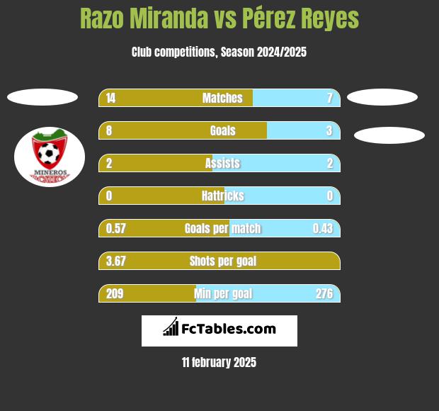 Razo Miranda vs Pérez Reyes h2h player stats