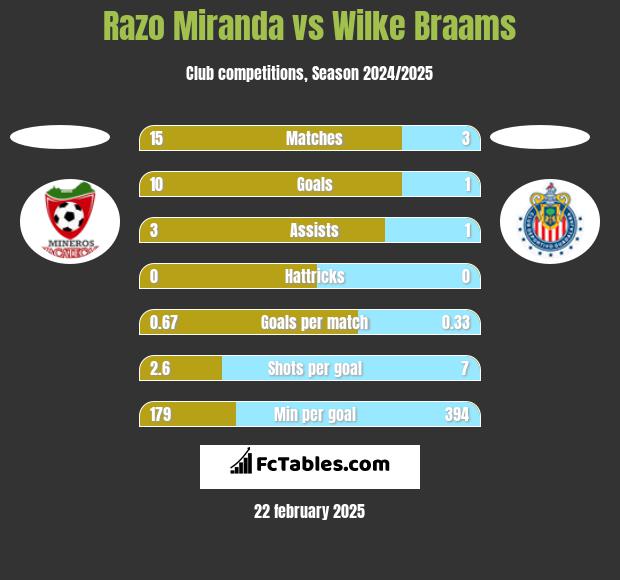 Razo Miranda vs Wilke Braams h2h player stats