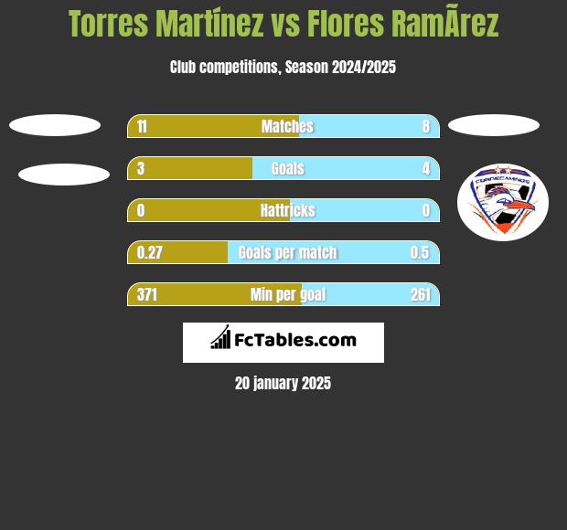 Torres Martínez vs Flores RamÃ­rez h2h player stats