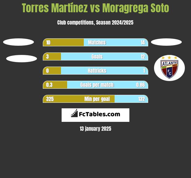 Torres Martínez vs Moragrega Soto h2h player stats