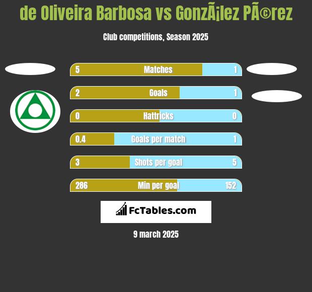 de Oliveira Barbosa vs GonzÃ¡lez PÃ©rez h2h player stats