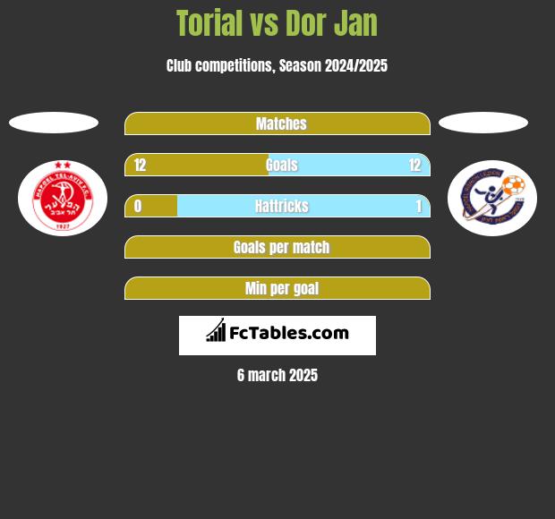 Torial vs Dor Jan h2h player stats