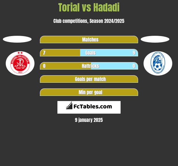 Torial vs Hadadi h2h player stats