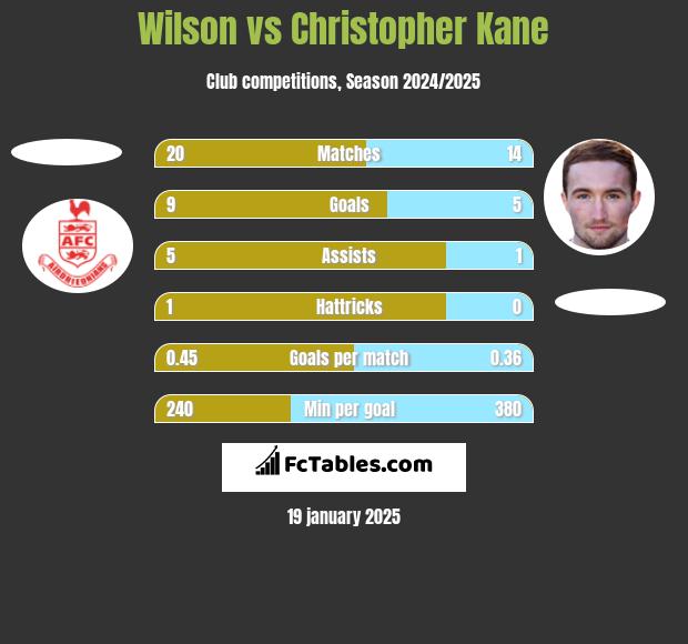 Wilson vs Christopher Kane h2h player stats