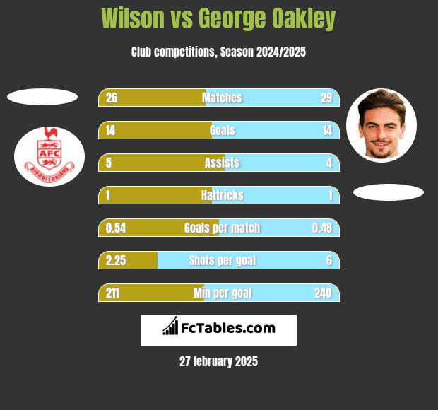 Wilson vs George Oakley h2h player stats