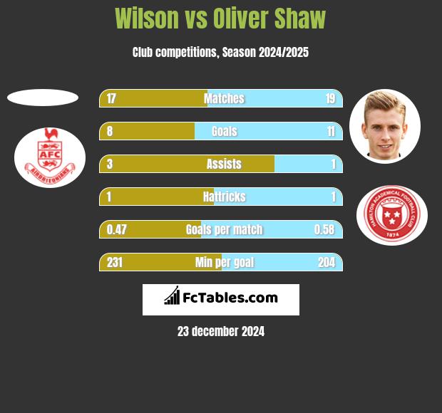 Wilson vs Oliver Shaw h2h player stats