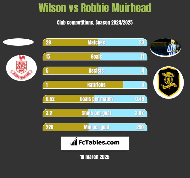 Wilson vs Robbie Muirhead h2h player stats