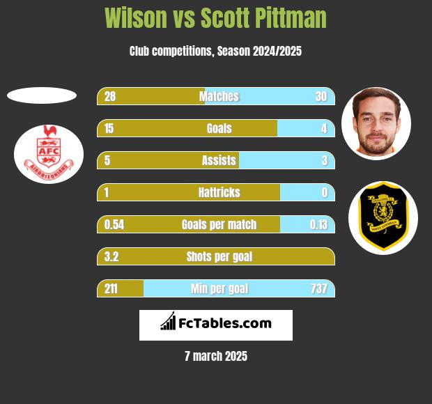 Wilson vs Scott Pittman h2h player stats