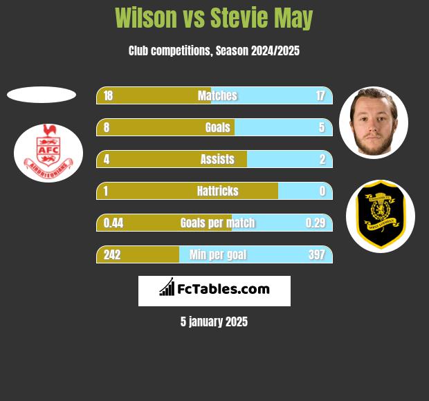 Wilson vs Stevie May h2h player stats