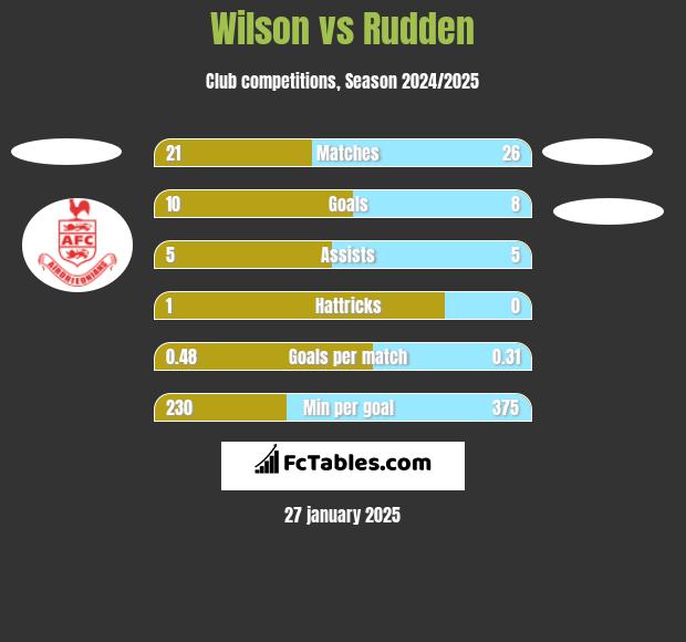 Wilson vs Rudden h2h player stats