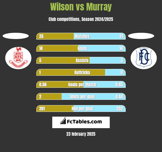 Wilson vs Murray h2h player stats