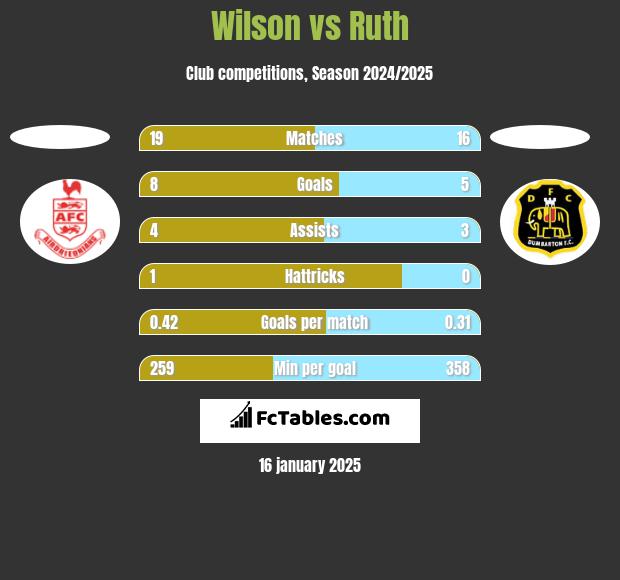 Wilson vs Ruth h2h player stats