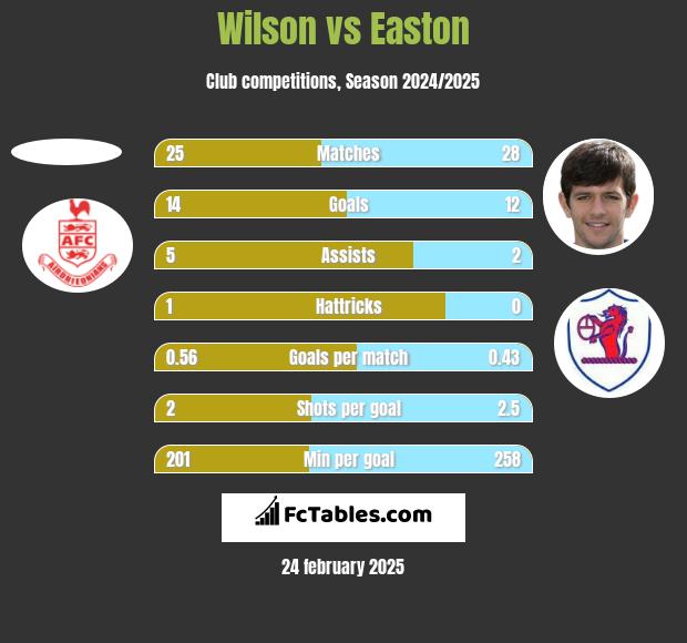 Wilson vs Easton h2h player stats