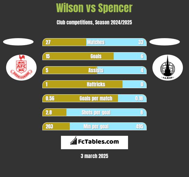 Wilson vs Spencer h2h player stats