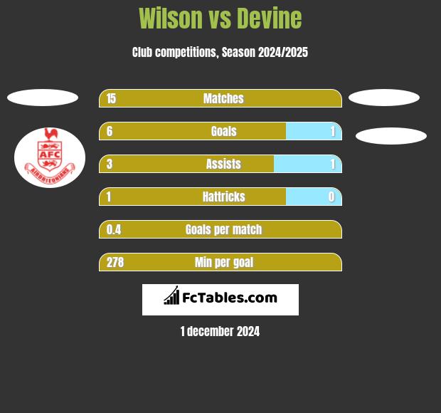 Wilson vs Devine h2h player stats