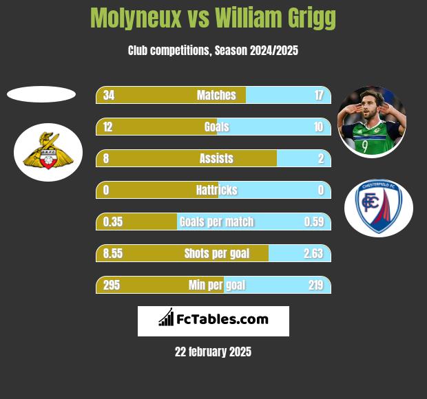 Molyneux vs William Grigg h2h player stats