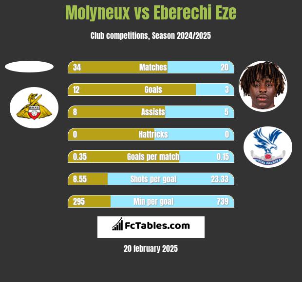 Molyneux vs Eberechi Eze h2h player stats