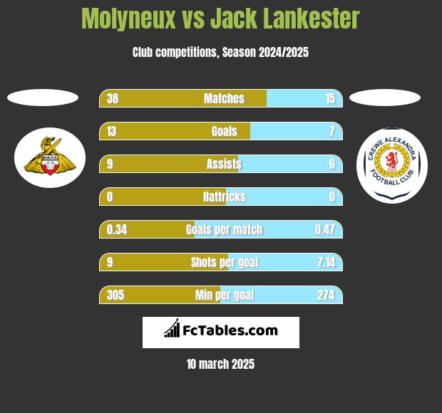 Molyneux vs Jack Lankester h2h player stats