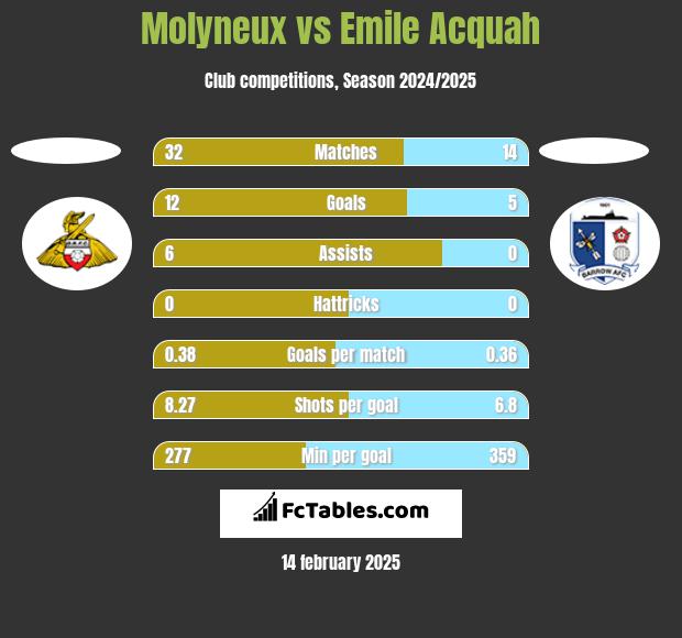 Molyneux vs Emile Acquah h2h player stats