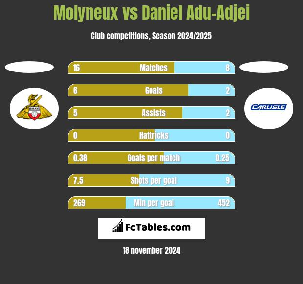 Molyneux vs Daniel Adu-Adjei h2h player stats