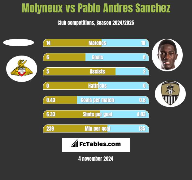 Molyneux vs Pablo Andres Sanchez h2h player stats