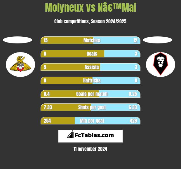 Molyneux vs Nâ€™Mai h2h player stats