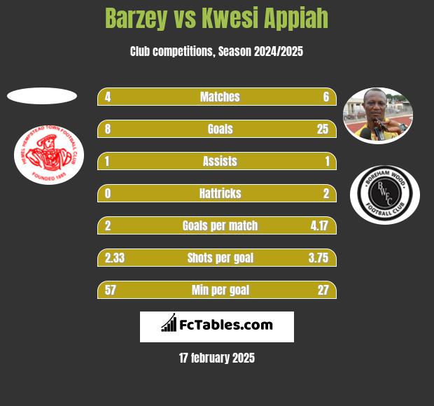 Barzey vs Kwesi Appiah h2h player stats