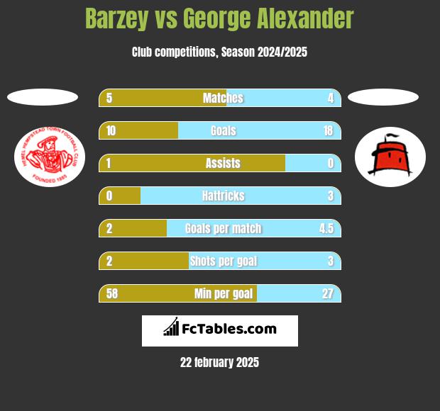 Barzey vs George Alexander h2h player stats