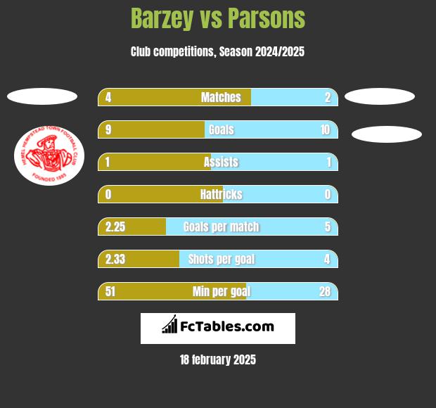 Barzey vs Parsons h2h player stats