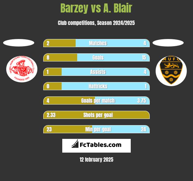 Barzey vs A. Blair h2h player stats