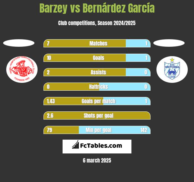 Barzey vs Bernárdez García h2h player stats