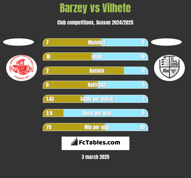 Barzey vs Vilhete h2h player stats