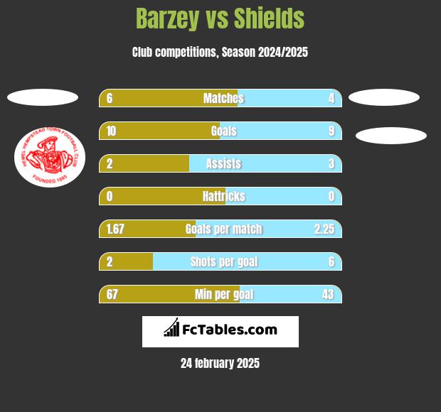 Barzey vs Shields h2h player stats