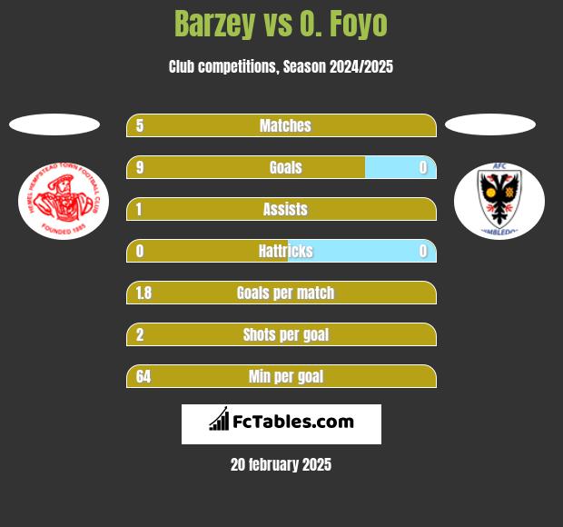 Barzey vs O. Foyo h2h player stats