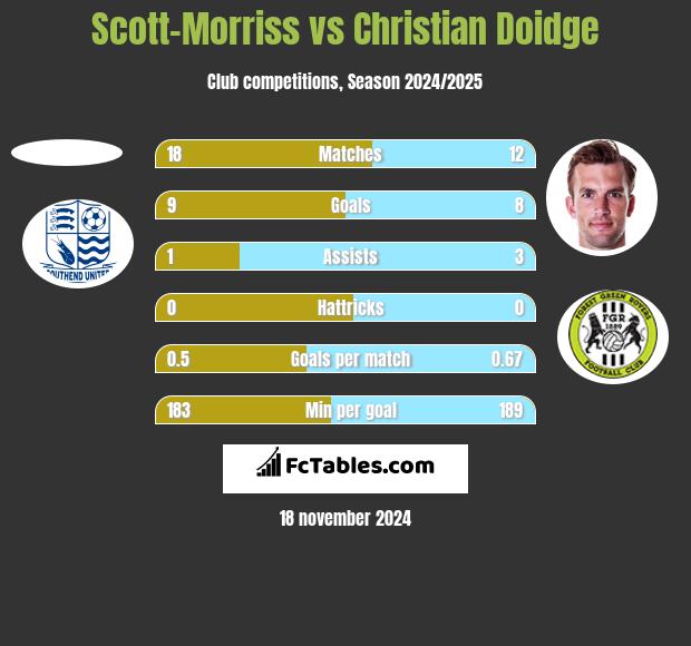 Scott-Morriss vs Christian Doidge h2h player stats