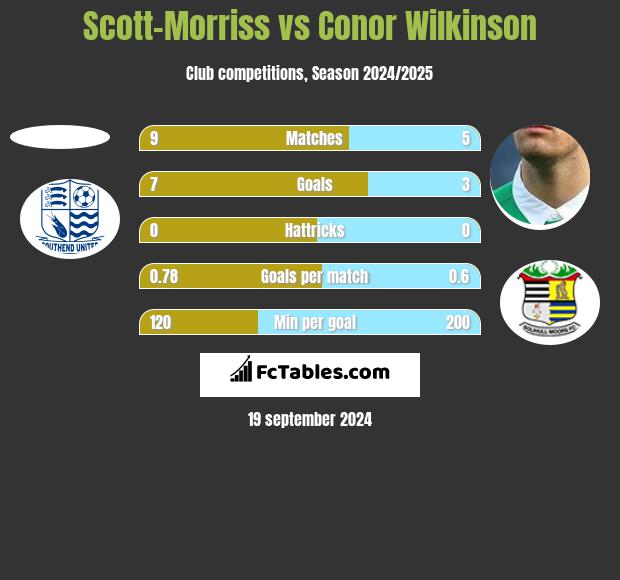 Scott-Morriss vs Conor Wilkinson h2h player stats