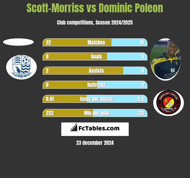 Scott-Morriss vs Dominic Poleon h2h player stats