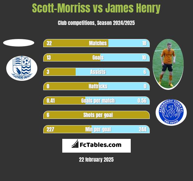 Scott-Morriss vs James Henry h2h player stats