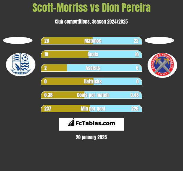 Scott-Morriss vs Dion Pereira h2h player stats