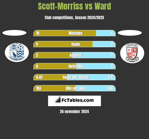 Scott-Morriss vs Ward h2h player stats