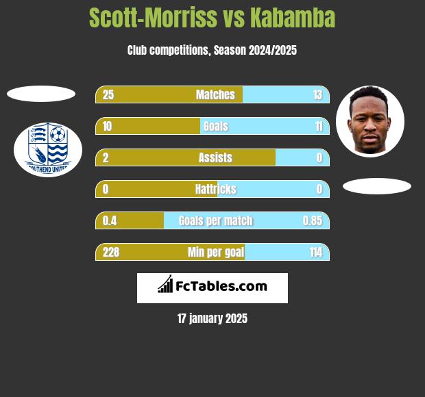 Scott-Morriss vs Kabamba h2h player stats