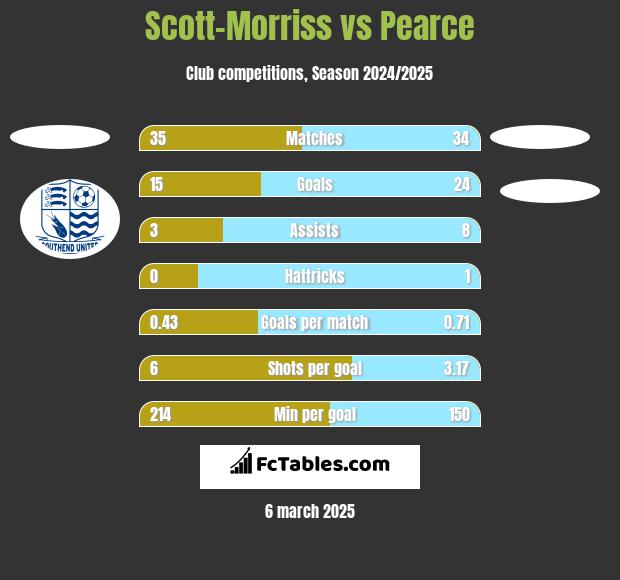 Scott-Morriss vs Pearce h2h player stats