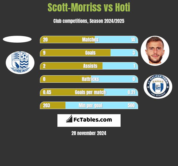 Scott-Morriss vs Hoti h2h player stats